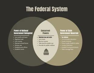 premium  Template: Sistema federal Diagrama de Venn