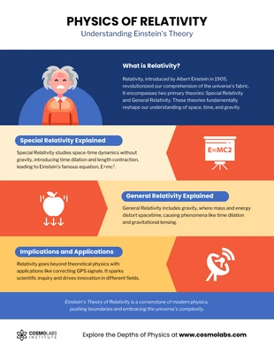 Free  Template: Relativitätsphysik: Einsteins Theorie verstehen – Infografik