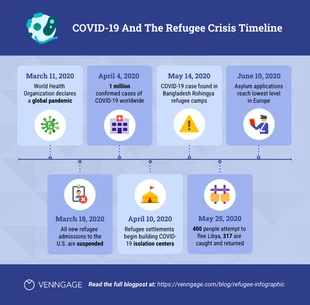 Free  Template: Infographie sur la chronologie de la crise pandémique des réfugiés
