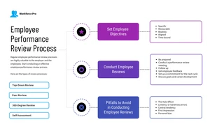 business  Template: Carte mentale simple pour l'évaluation des performances