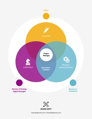 premium  Template: Diagrama de Venn de 3 vías