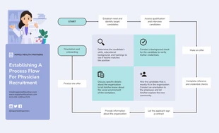 business  Template: Diagramma di flusso del processo di reclutamento dei medici