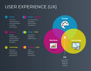 business  Template: Diagrama de Venn triple de la experiencia del usuario