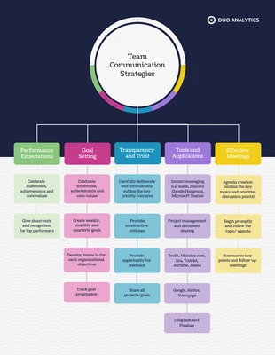 Free  Template: Carte mentale des stratégies de communication d’équipe
