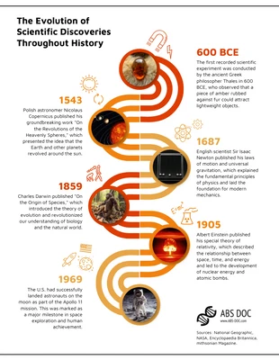 premium  Template: L'évolution des découvertes scientifiques à travers l'histoire