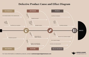 Free  Template: Diagrama de Causa e Efeito de Ishikawa