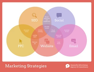Free  Template: Diagrama de Venn de 5 círculos