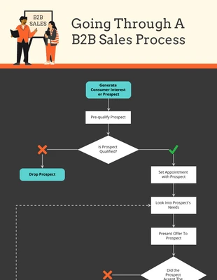 business  Template: Diagramma di flusso del processo di vendita B2B