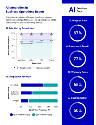 Free  Template: AI Integration in Business Operations Quarterly Dashboard Report