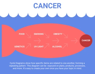 Free  Template: Diagrama espinha de peixe do câncer