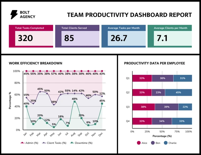 Informe del Panel de Datos de Productividad del Equipo Template plantilla de informe de tablero de datos de productividad del equipo