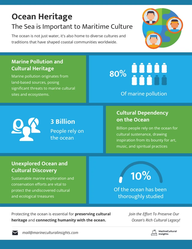 Patrimonio oceanico: il mare è importante per l'infografica sulla cultura marittima Template Patrimonio oceanico: il mare è importante per il modello infografico della cultura marittima