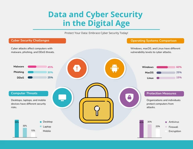 Données et cybersécurité à l'ère numérique : infographie informatique Template Données et cybersécurité à l'ère numérique : modèle d'infographie informatique